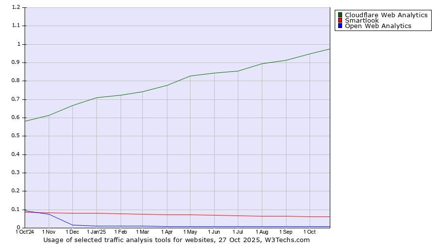 Historical trends in the usage of Cloudflare Web Analytics vs. Smartlook vs. Open Web Analytics