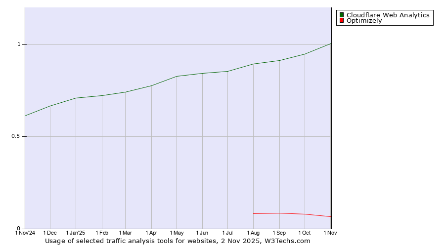 Historical trends in the usage of Cloudflare Web Analytics vs. Optimizely