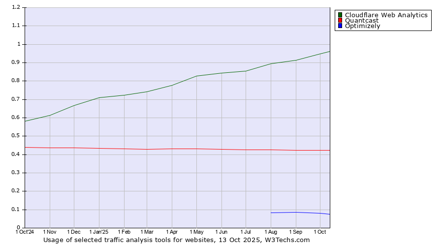Historical trends in the usage of Cloudflare Web Analytics vs. Quantcast vs. Optimizely