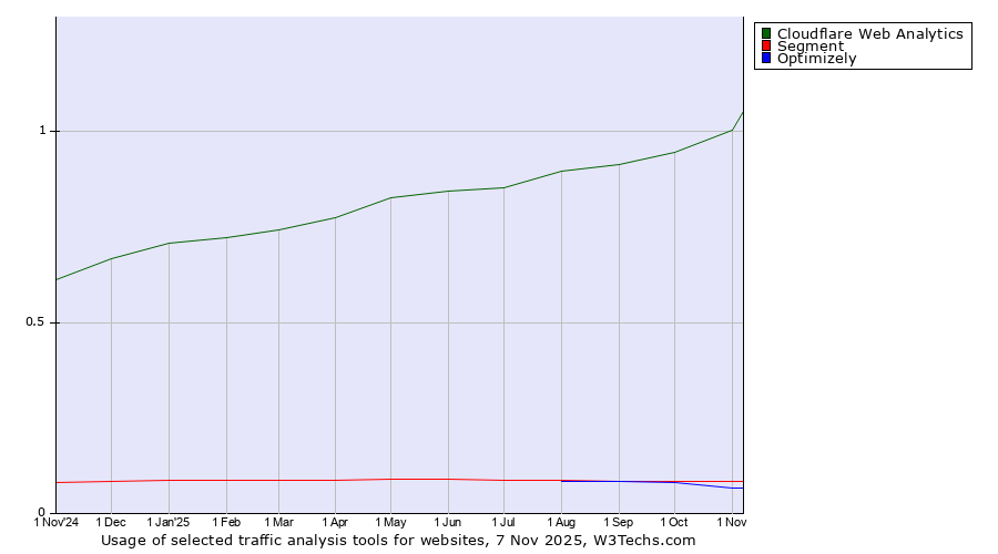 Historical trends in the usage of Cloudflare Web Analytics vs. Segment vs. Optimizely