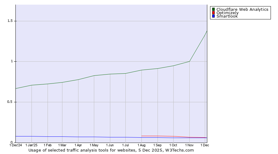 Historical trends in the usage of Cloudflare Web Analytics vs. Optimizely vs. Smartlook