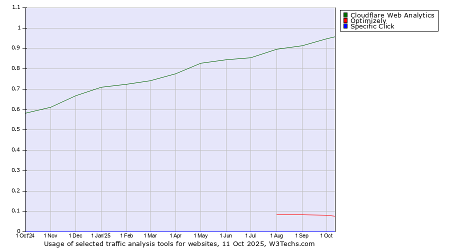 Historical trends in the usage of Cloudflare Web Analytics vs. Optimizely vs. Specific Click