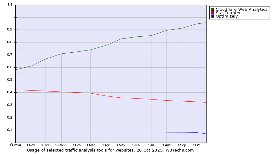 Historical trends in the usage of Cloudflare Web Analytics vs. StatCounter vs. Optimizely