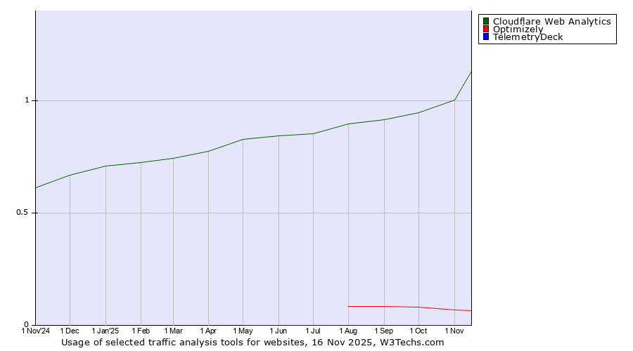 Historical trends in the usage of Cloudflare Web Analytics vs. Optimizely vs. TelemetryDeck