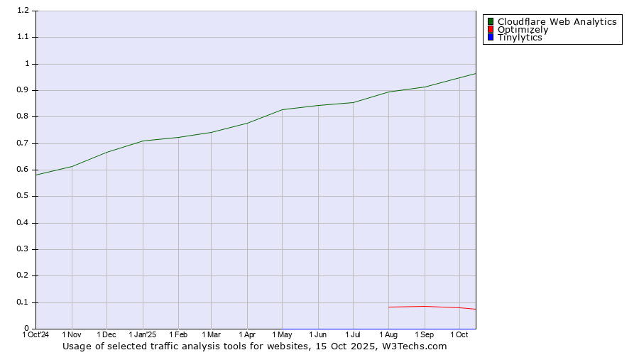 Historical trends in the usage of Cloudflare Web Analytics vs. Optimizely vs. Tinylytics