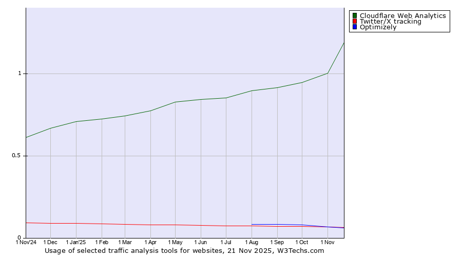 Historical trends in the usage of Cloudflare Web Analytics vs. Twitter/X tracking vs. Optimizely