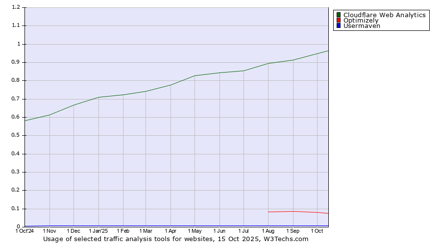 Historical trends in the usage of Cloudflare Web Analytics vs. Optimizely vs. Usermaven
