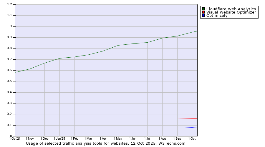Historical trends in the usage of Cloudflare Web Analytics vs. Visual Website Optimizer vs. Optimizely