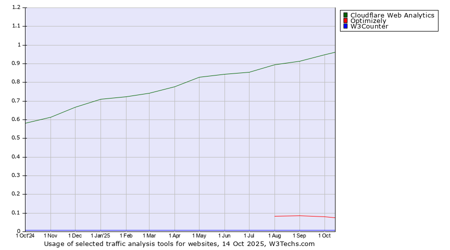 Historical trends in the usage of Cloudflare Web Analytics vs. Optimizely vs. W3Counter