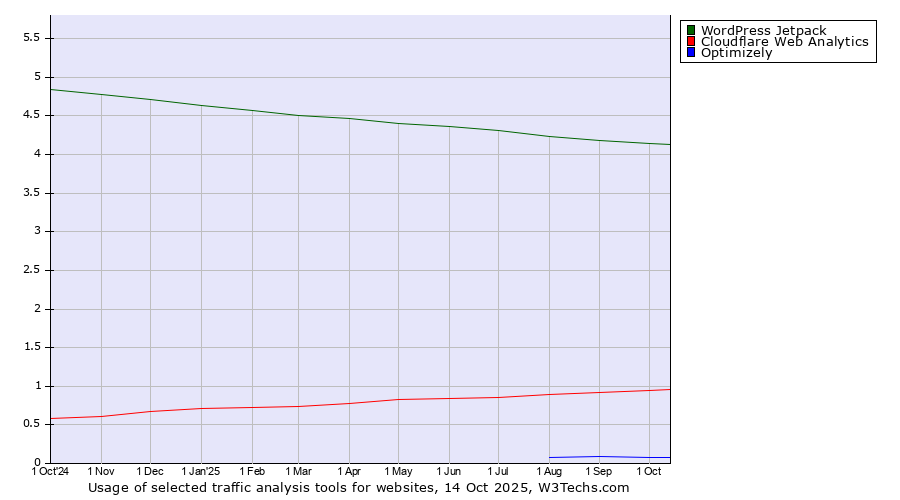 Historical trends in the usage of WordPress Jetpack vs. Cloudflare Web Analytics vs. Optimizely