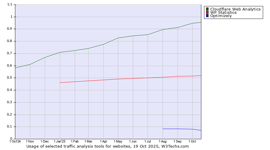 Historical trends in the usage of Cloudflare Web Analytics vs. WP Statistics vs. Optimizely