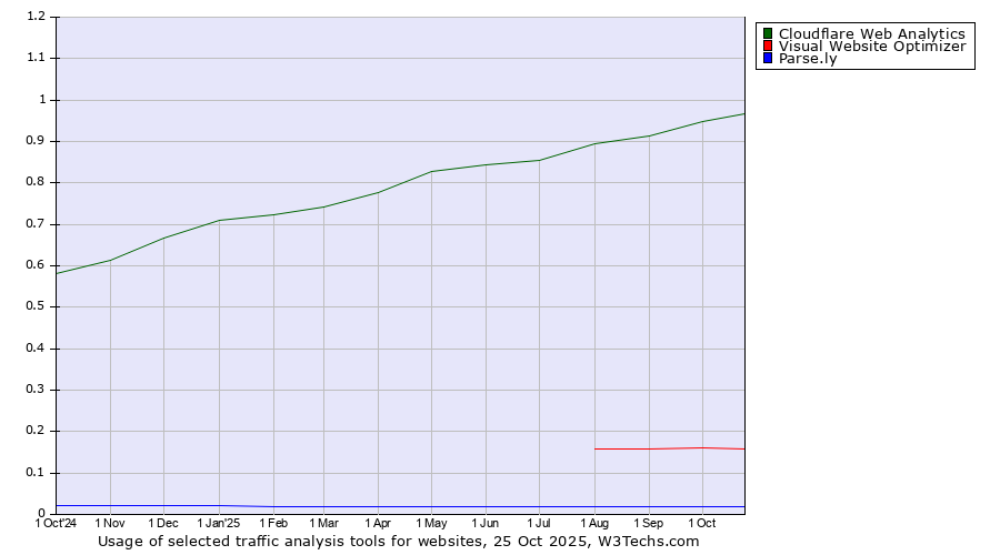 Historical trends in the usage of Cloudflare Web Analytics vs. Visual Website Optimizer vs. Parse.ly