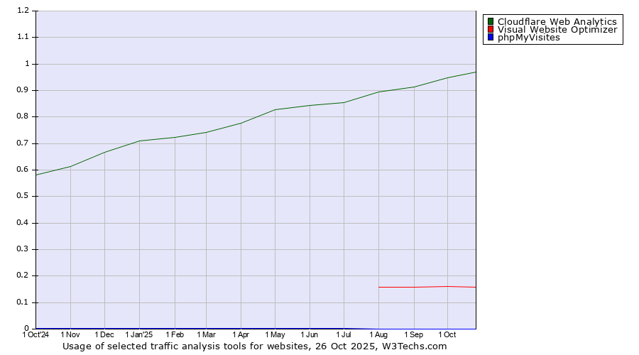 Historical trends in the usage of Cloudflare Web Analytics vs. Visual Website Optimizer vs. phpMyVisites