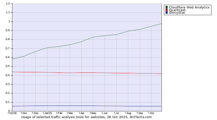 Historical trends in the usage of Cloudflare Web Analytics vs. Quantcast vs. ShinyStat