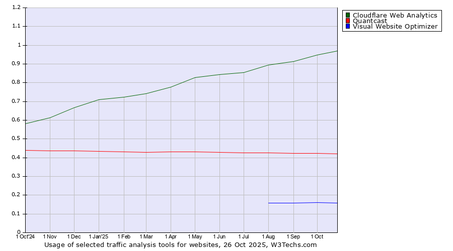 Historical trends in the usage of Cloudflare Web Analytics vs. Quantcast vs. Visual Website Optimizer