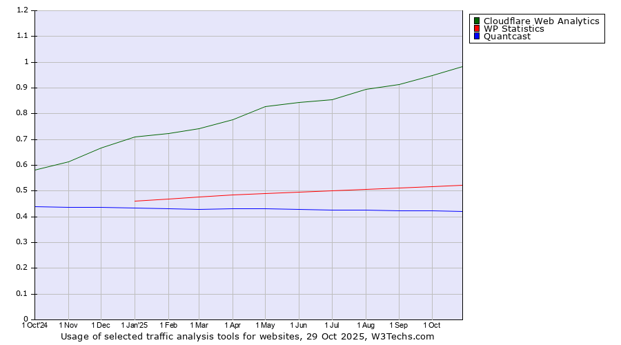 Historical trends in the usage of Cloudflare Web Analytics vs. WP Statistics vs. Quantcast