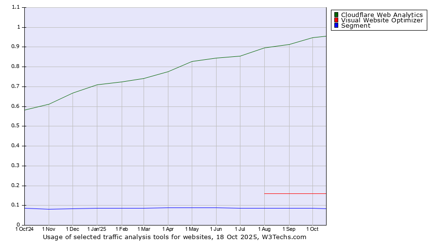 Historical trends in the usage of Cloudflare Web Analytics vs. Visual Website Optimizer vs. Segment