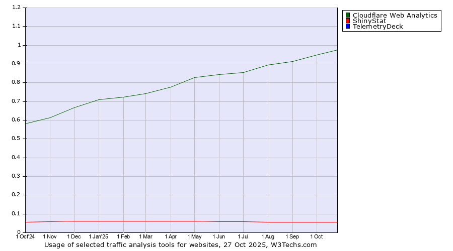 Historical trends in the usage of Cloudflare Web Analytics vs. ShinyStat vs. TelemetryDeck