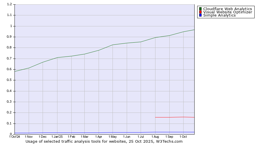 Historical trends in the usage of Cloudflare Web Analytics vs. Visual Website Optimizer vs. Simple Analytics