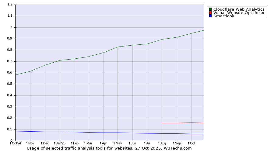 Historical trends in the usage of Cloudflare Web Analytics vs. Visual Website Optimizer vs. Smartlook