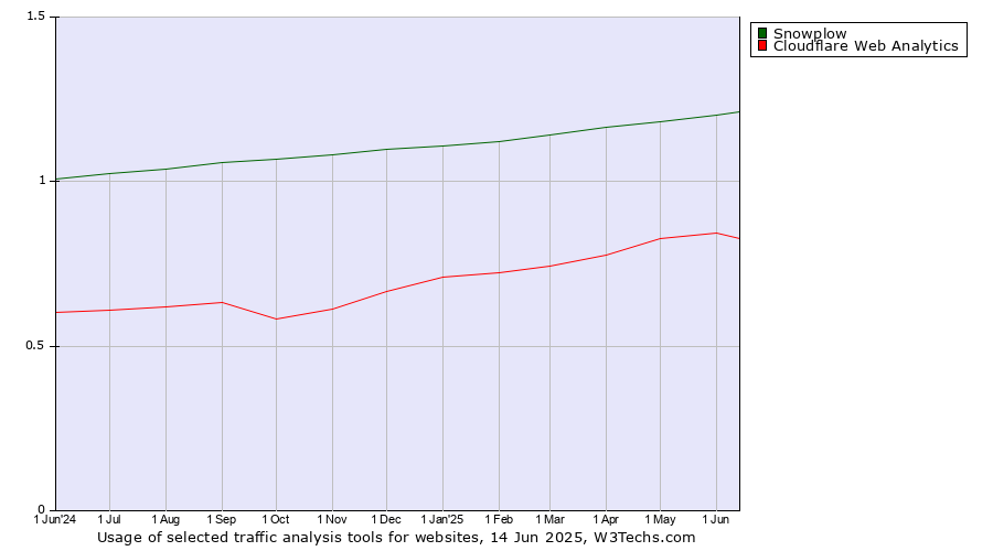Historical trends in the usage of Snowplow vs. Cloudflare Web Analytics