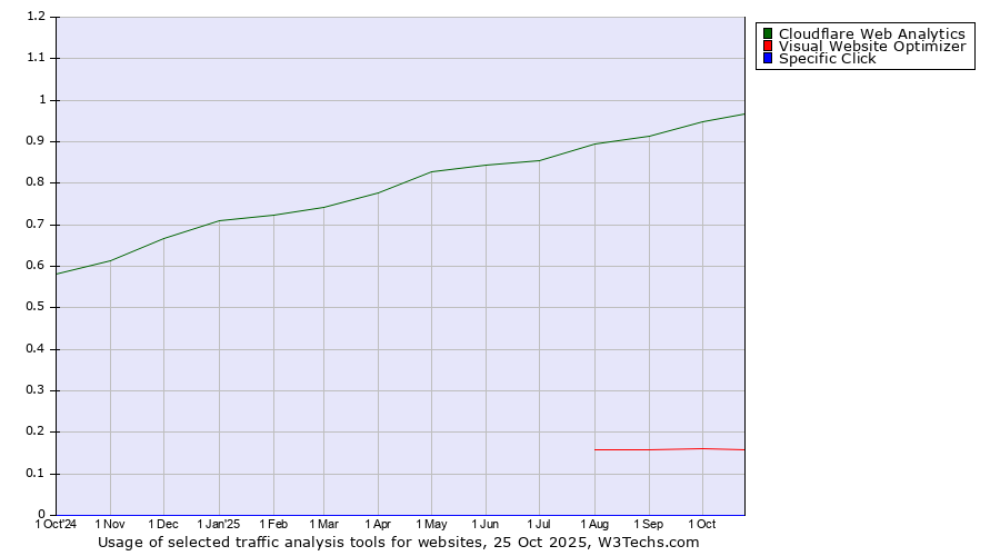 Historical trends in the usage of Cloudflare Web Analytics vs. Visual Website Optimizer vs. Specific Click