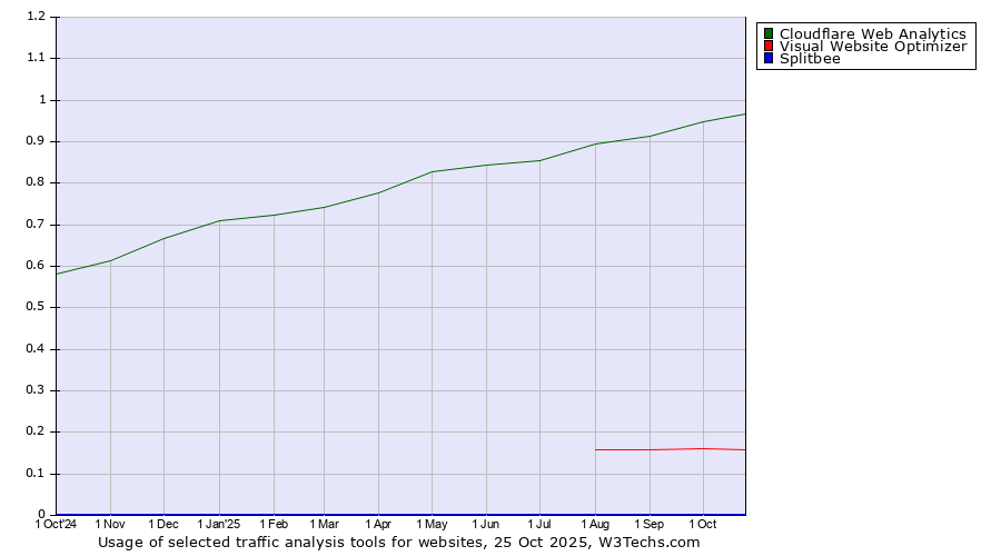 Historical trends in the usage of Cloudflare Web Analytics vs. Visual Website Optimizer vs. Splitbee