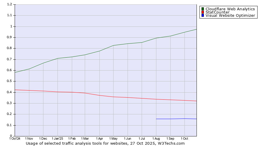 Historical trends in the usage of Cloudflare Web Analytics vs. StatCounter vs. Visual Website Optimizer