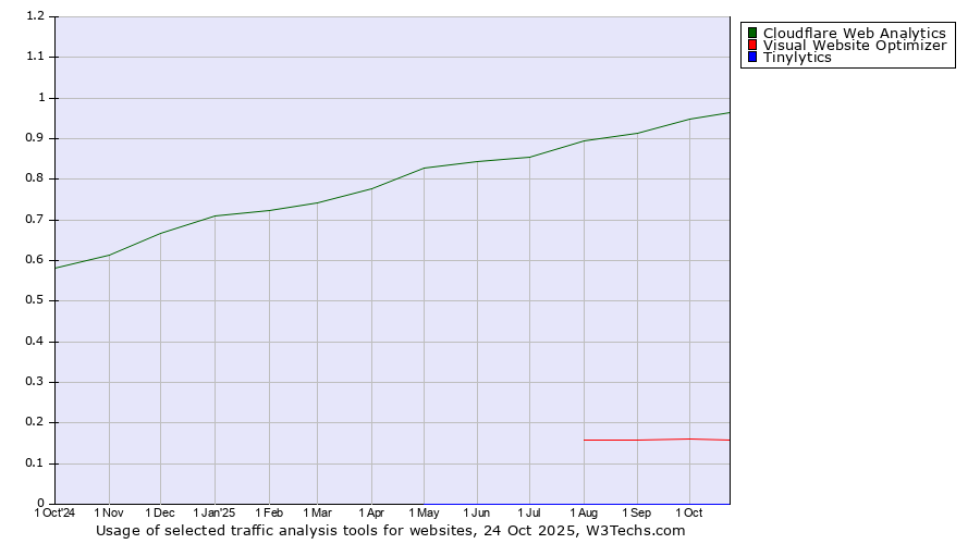 Historical trends in the usage of Cloudflare Web Analytics vs. Visual Website Optimizer vs. Tinylytics