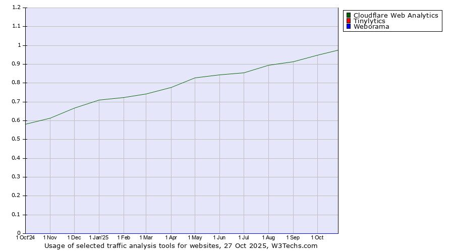 Historical trends in the usage of Cloudflare Web Analytics vs. Tinylytics vs. Weborama