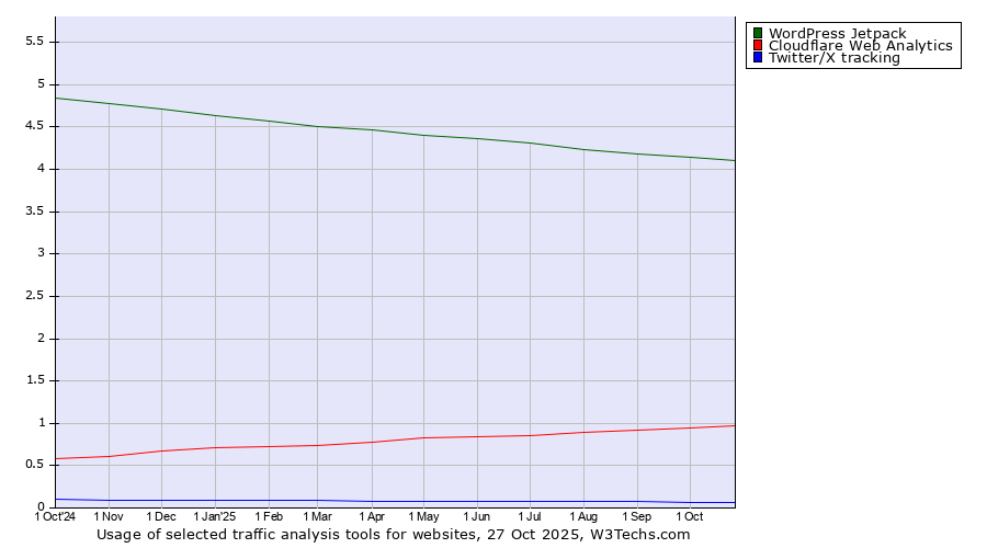 Historical trends in the usage of WordPress Jetpack vs. Cloudflare Web Analytics vs. Twitter/X tracking