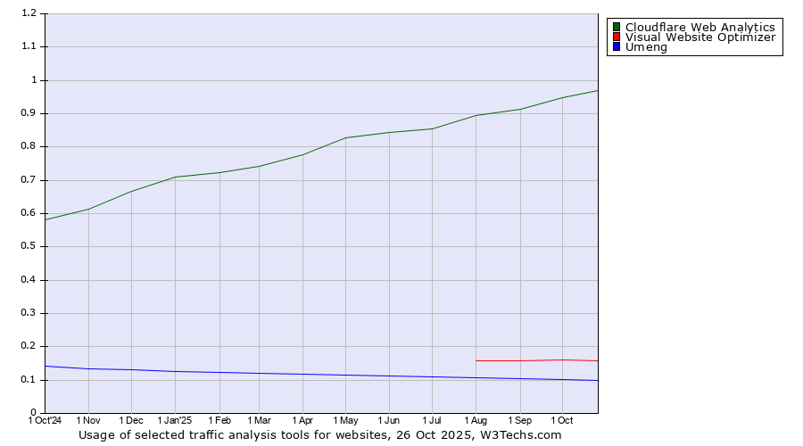 Historical trends in the usage of Cloudflare Web Analytics vs. Visual Website Optimizer vs. Umeng