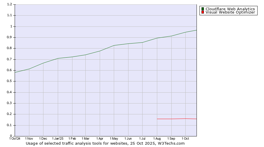 Historical trends in the usage of Cloudflare Web Analytics vs. Visual Website Optimizer