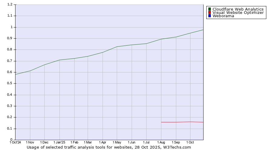 Historical trends in the usage of Cloudflare Web Analytics vs. Visual Website Optimizer vs. Weborama