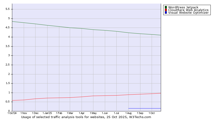 Historical trends in the usage of WordPress Jetpack vs. Cloudflare Web Analytics vs. Visual Website Optimizer