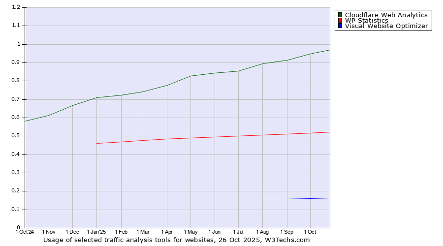 Historical trends in the usage of Cloudflare Web Analytics vs. WP Statistics vs. Visual Website Optimizer