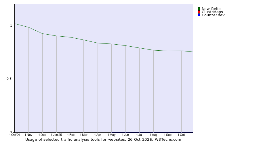 Historical trends in the usage of New Relic vs. ClustrMaps vs. Counter.dev