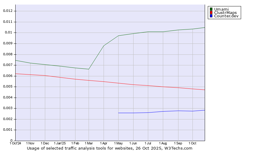 Historical trends in the usage of Umami vs. ClustrMaps vs. Counter.dev