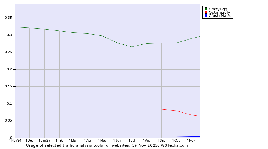 Historical trends in the usage of CrazyEgg vs. Optimizely vs. ClustrMaps
