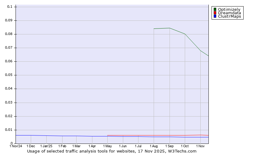 Historical trends in the usage of Optimizely vs. Dreamdata vs. ClustrMaps