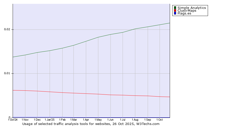 Historical trends in the usage of Simple Analytics vs. ClustrMaps vs. Flags.es