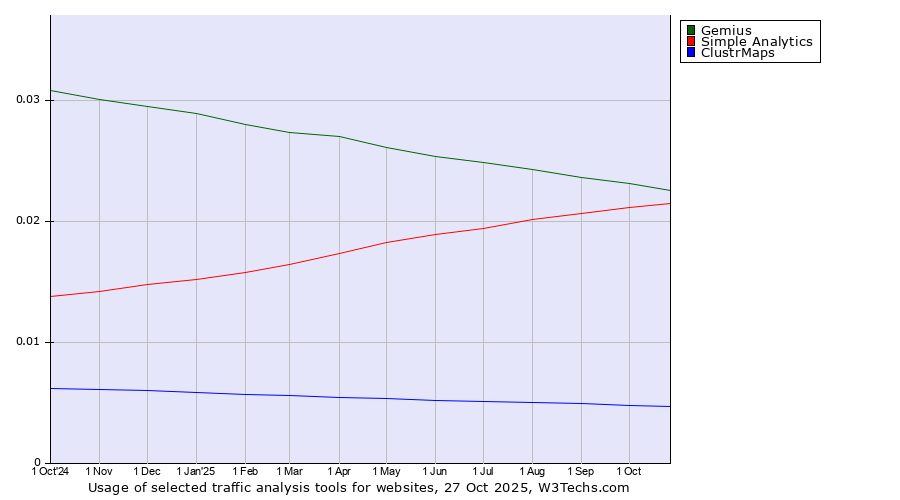 Historical trends in the usage of Gemius vs. Simple Analytics vs. ClustrMaps