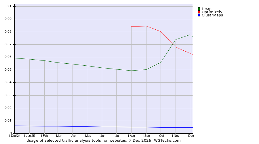 Historical trends in the usage of Heap vs. Optimizely vs. ClustrMaps