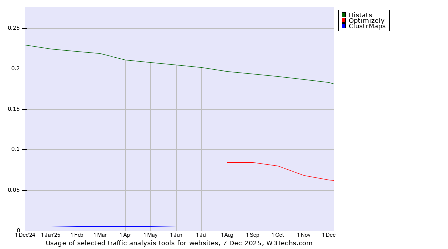 Historical trends in the usage of Histats vs. Optimizely vs. ClustrMaps