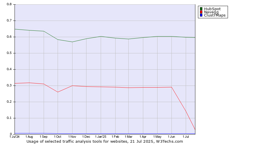 Historical trends in the usage of HubSpot vs. Navegg vs. ClustrMaps