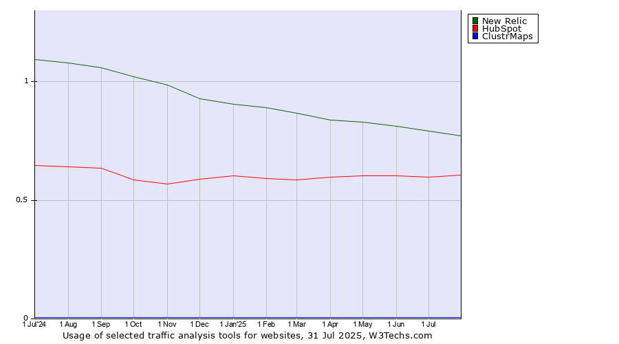 Historical trends in the usage of New Relic vs. HubSpot vs. ClustrMaps