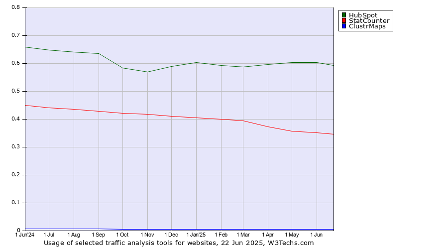 Historical trends in the usage of HubSpot vs. StatCounter vs. ClustrMaps
