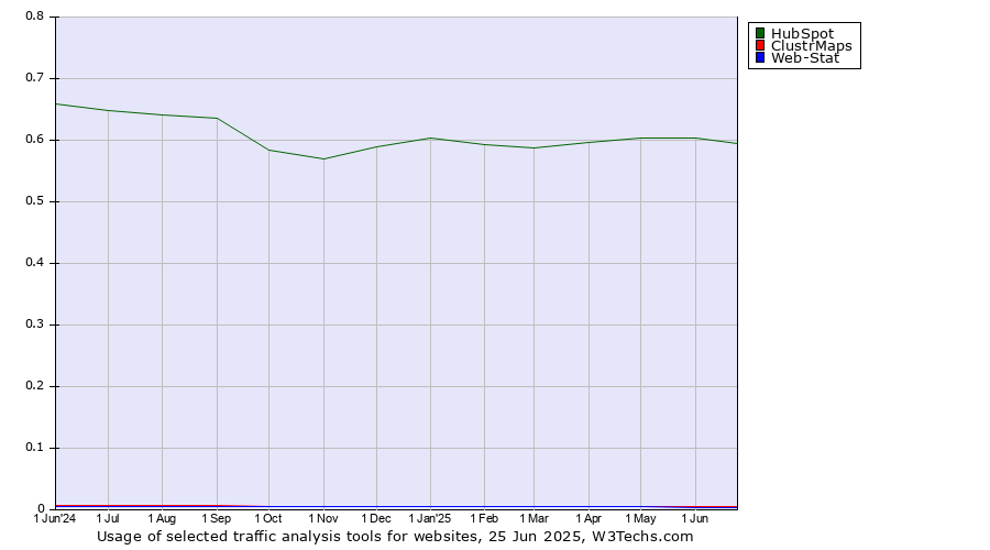 Historical trends in the usage of HubSpot vs. ClustrMaps vs. Web-Stat