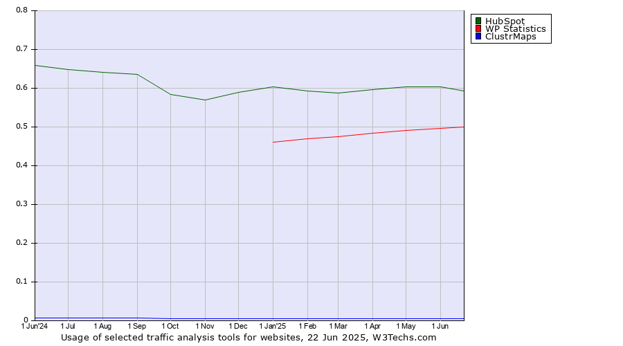 Historical trends in the usage of HubSpot vs. WP Statistics vs. ClustrMaps