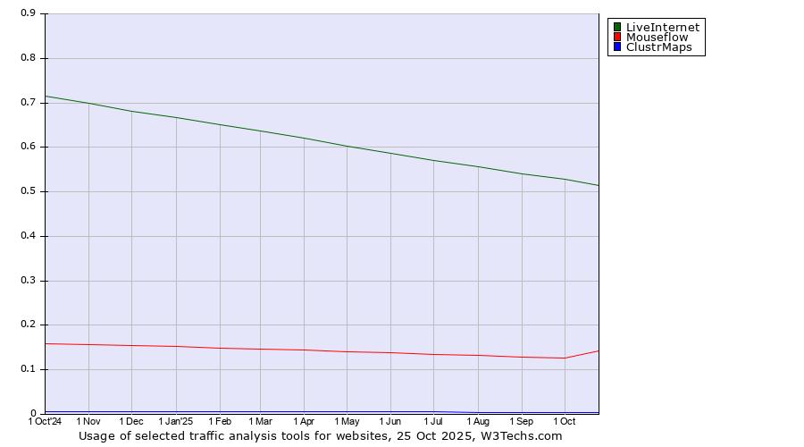 Historical trends in the usage of LiveInternet vs. Mouseflow vs. ClustrMaps